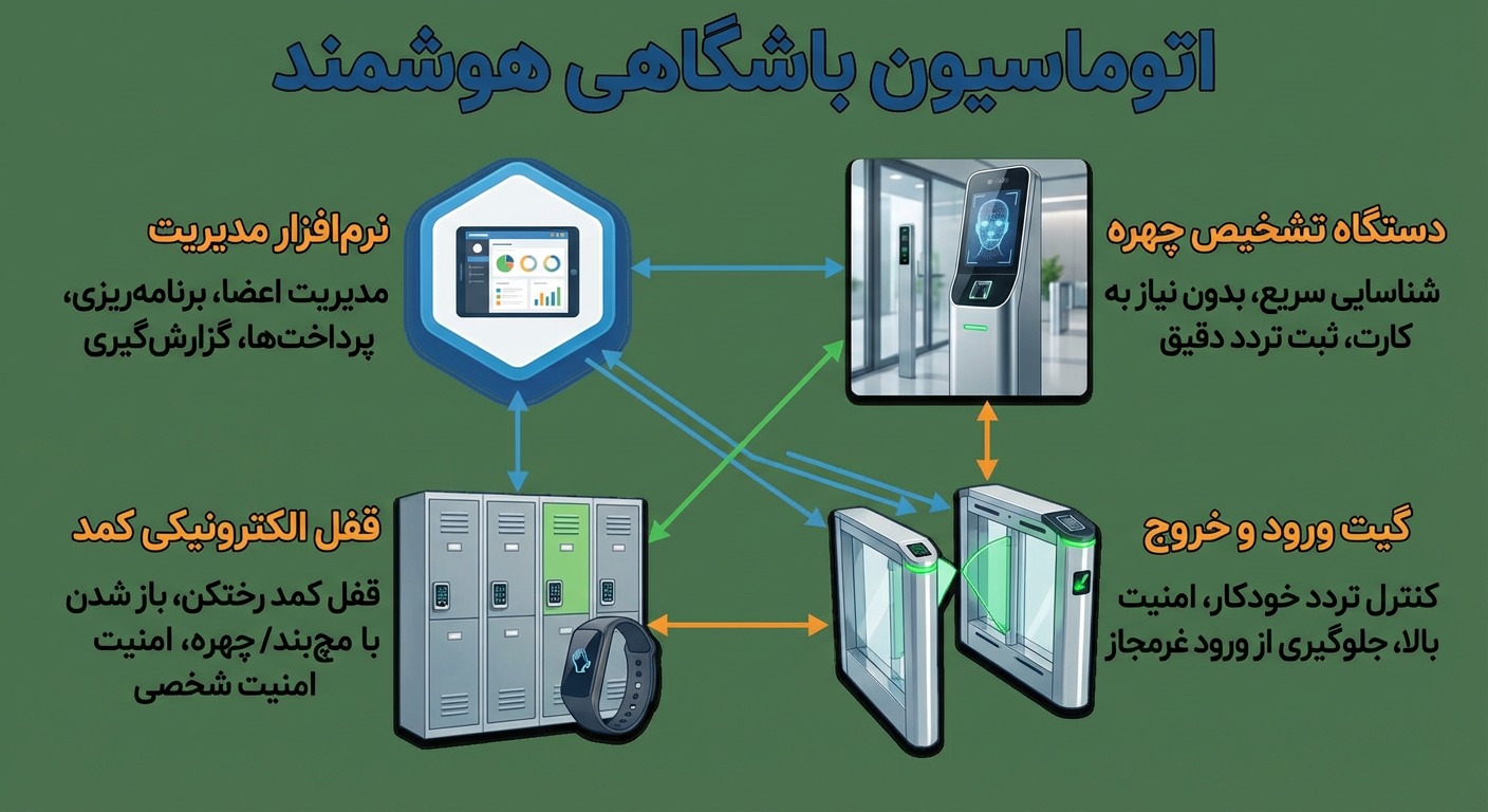 مشاوره خرید اتوماسیون باشگاهی